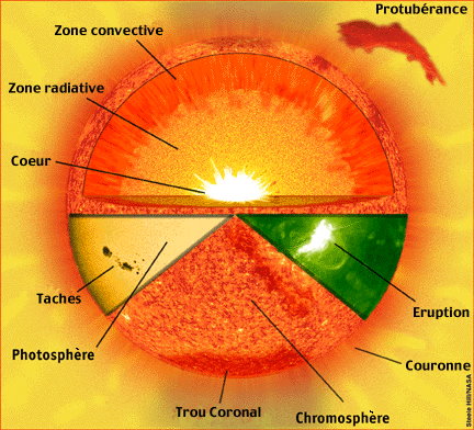 Structure du soleil